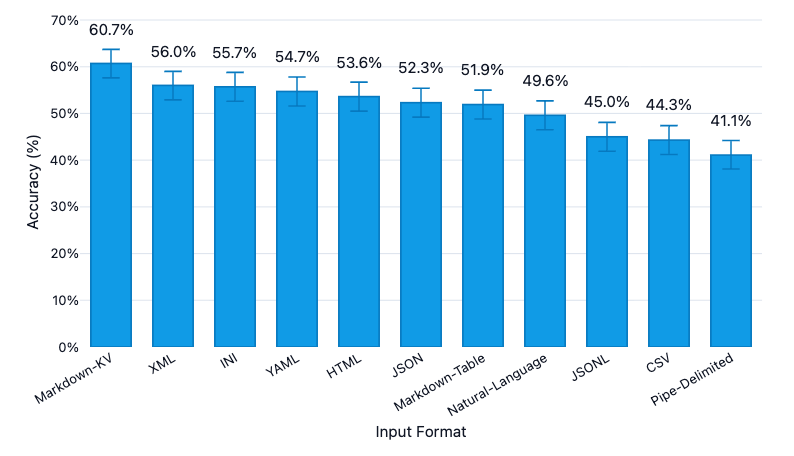 Which Table Format Do LLMs Understand Best? (Results for 11 Formats) (12 minute read)